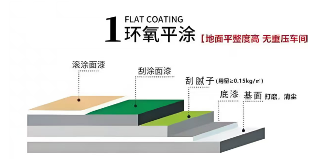 环氧平涂型地坪
